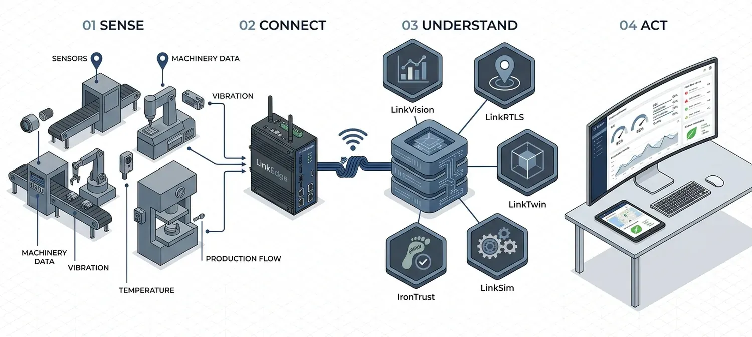 Link360 pipeline: factory sensors and machinery (Sense) feed the LinkEdge gateway (Connect), which streams to the analytics modules LinkVision, LinkTrack, LinkTwin, LinkSim and IronTrust (Understand), surfaced on an operations dashboard (Act).